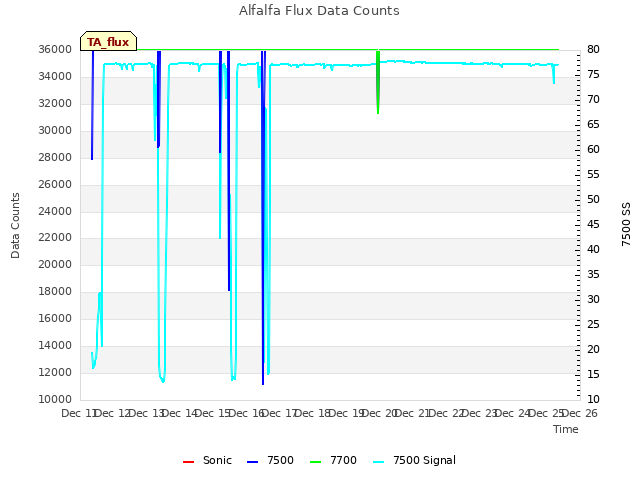 plot of Alfalfa Flux Data Counts