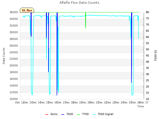 plot of Alfalfa Flux Data Counts