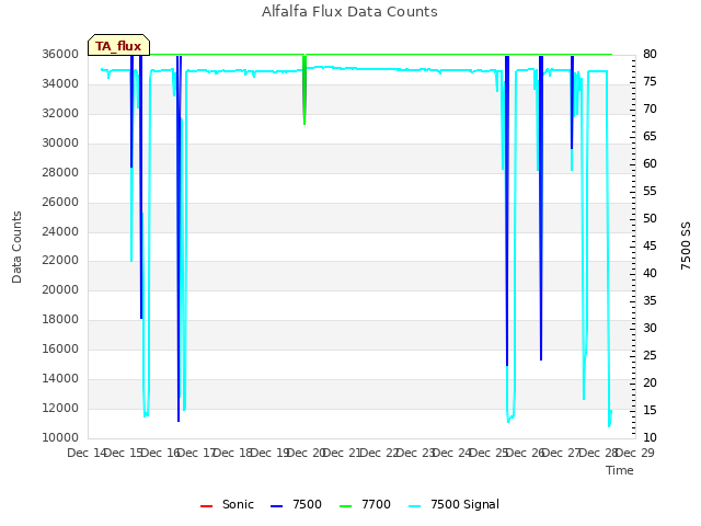 plot of Alfalfa Flux Data Counts