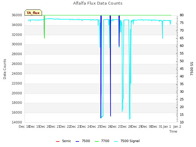 plot of Alfalfa Flux Data Counts