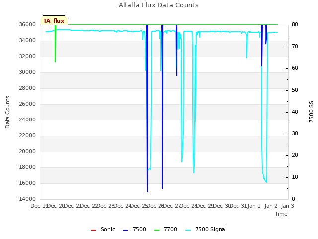 plot of Alfalfa Flux Data Counts