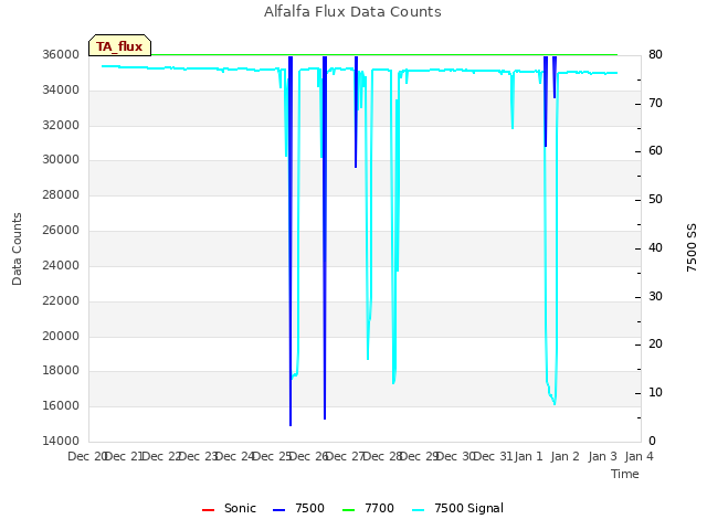 plot of Alfalfa Flux Data Counts