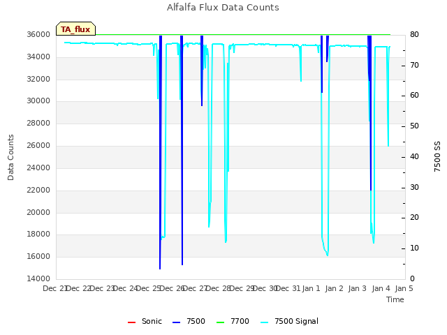 plot of Alfalfa Flux Data Counts