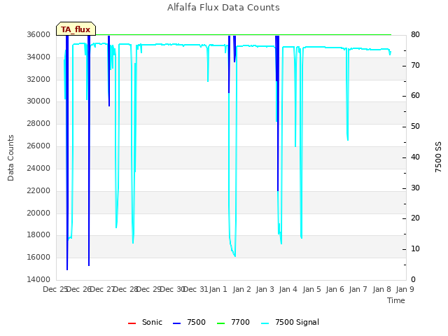 plot of Alfalfa Flux Data Counts