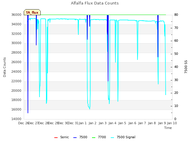 plot of Alfalfa Flux Data Counts