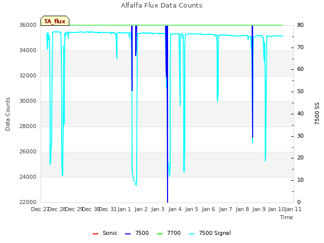 plot of Alfalfa Flux Data Counts