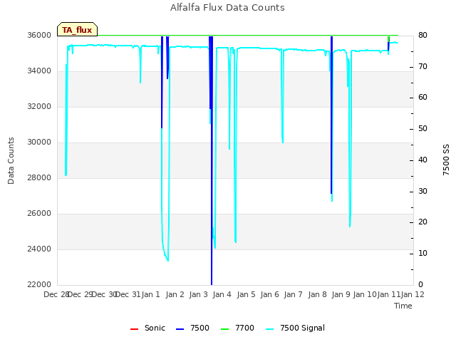 plot of Alfalfa Flux Data Counts