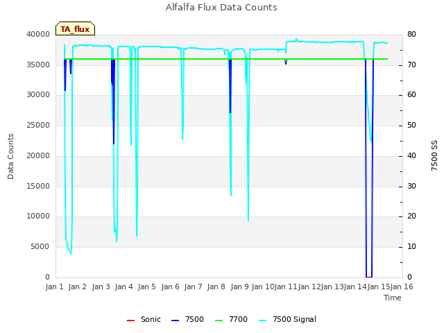 plot of Alfalfa Flux Data Counts