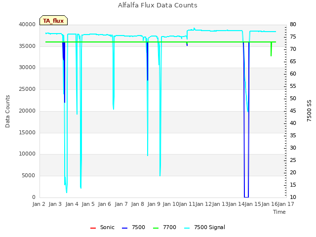 plot of Alfalfa Flux Data Counts