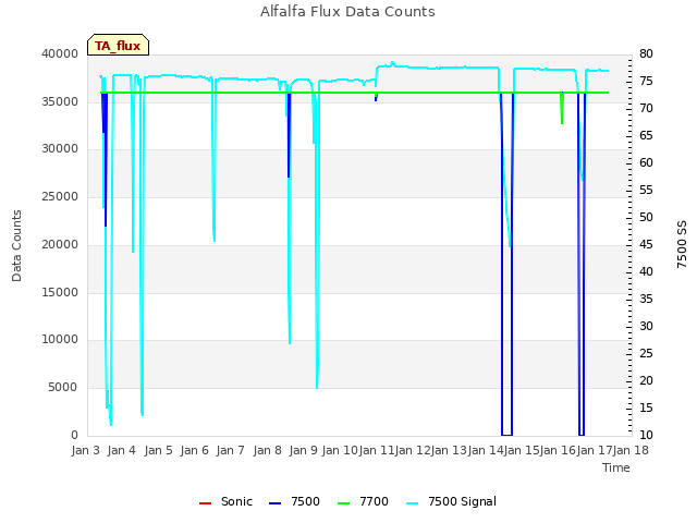 plot of Alfalfa Flux Data Counts