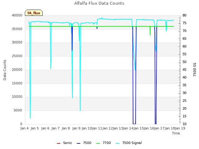 plot of Alfalfa Flux Data Counts