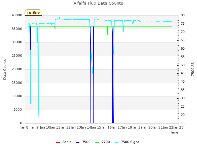 plot of Alfalfa Flux Data Counts