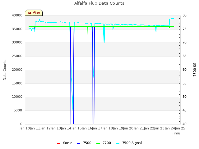 plot of Alfalfa Flux Data Counts