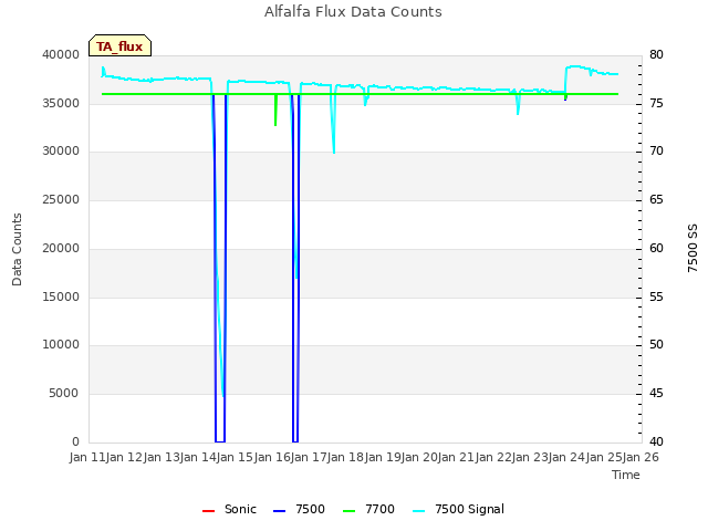 plot of Alfalfa Flux Data Counts