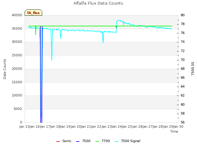 plot of Alfalfa Flux Data Counts