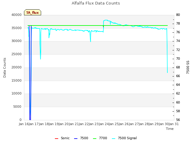 plot of Alfalfa Flux Data Counts