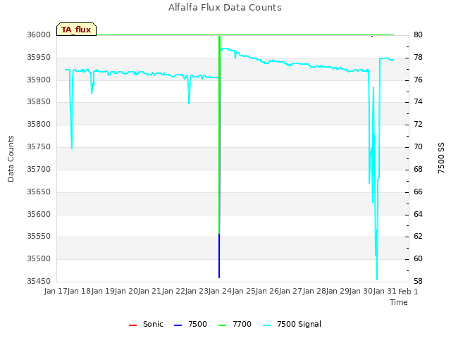 plot of Alfalfa Flux Data Counts