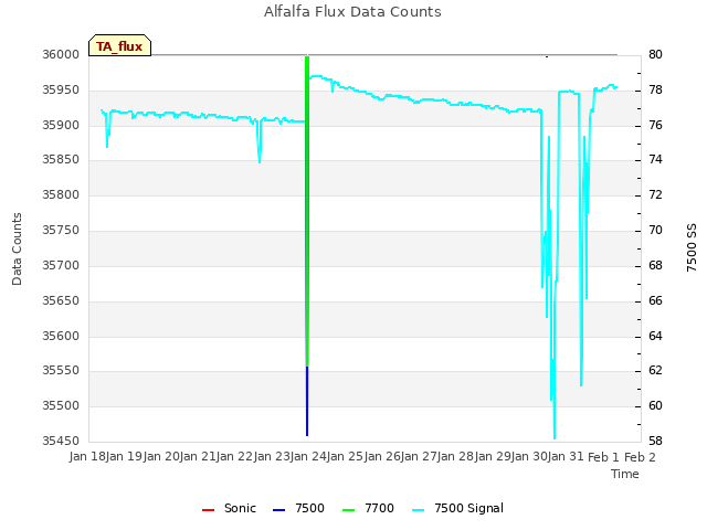 plot of Alfalfa Flux Data Counts