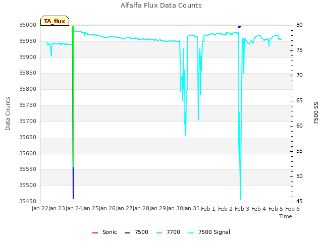 plot of Alfalfa Flux Data Counts