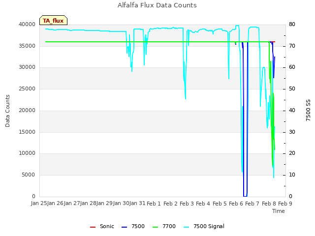 plot of Alfalfa Flux Data Counts