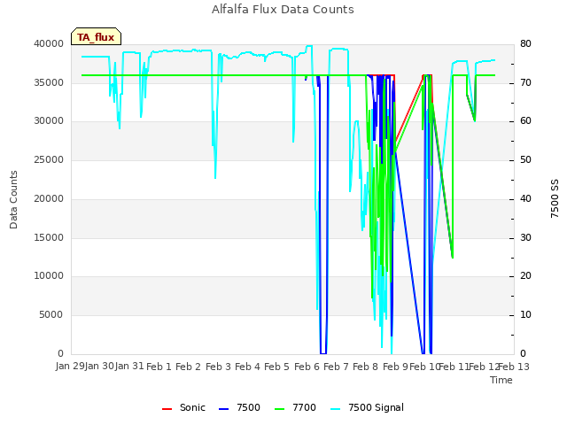 plot of Alfalfa Flux Data Counts