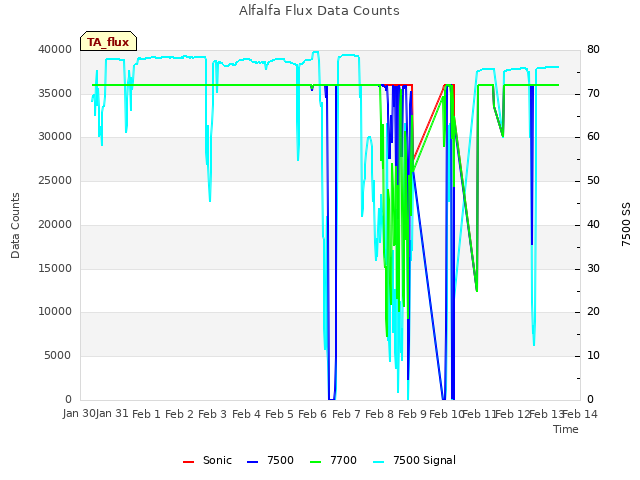 plot of Alfalfa Flux Data Counts