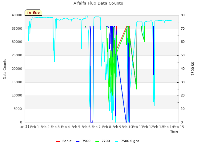 plot of Alfalfa Flux Data Counts