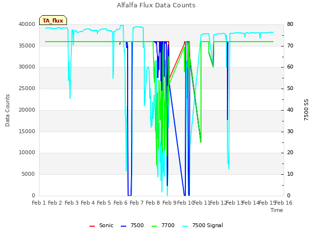 plot of Alfalfa Flux Data Counts