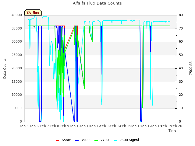 plot of Alfalfa Flux Data Counts