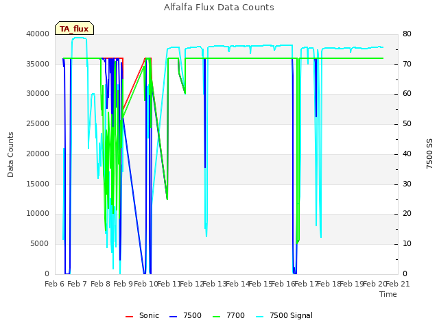 plot of Alfalfa Flux Data Counts