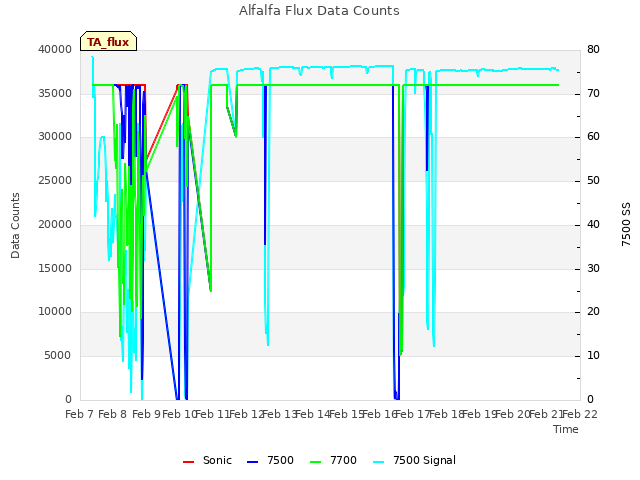 plot of Alfalfa Flux Data Counts