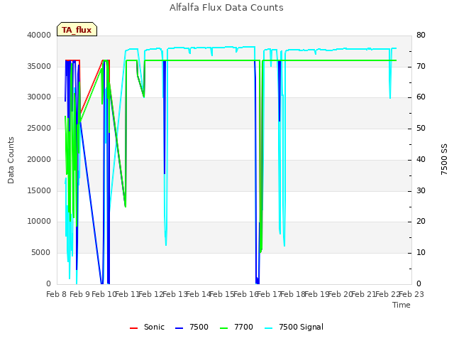 plot of Alfalfa Flux Data Counts