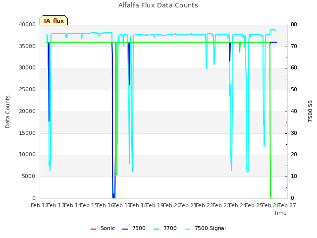 plot of Alfalfa Flux Data Counts