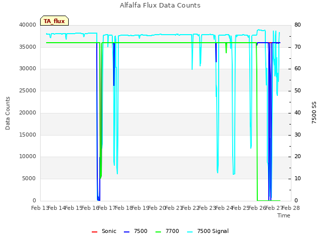 plot of Alfalfa Flux Data Counts