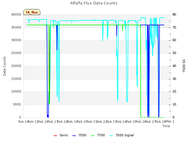 plot of Alfalfa Flux Data Counts