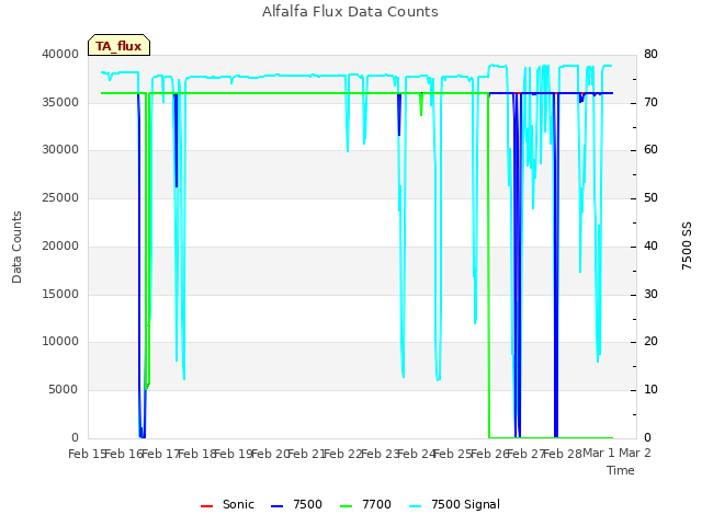 plot of Alfalfa Flux Data Counts