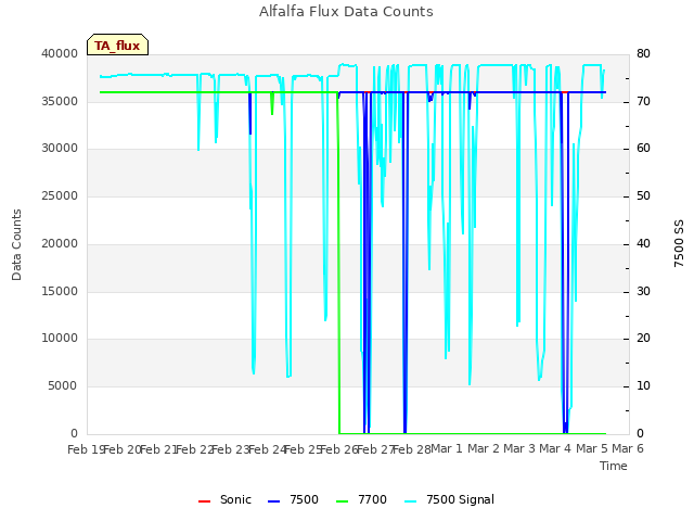 plot of Alfalfa Flux Data Counts