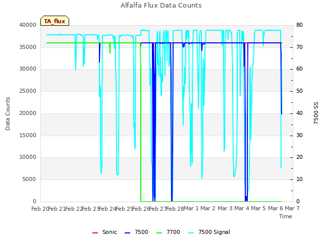 plot of Alfalfa Flux Data Counts