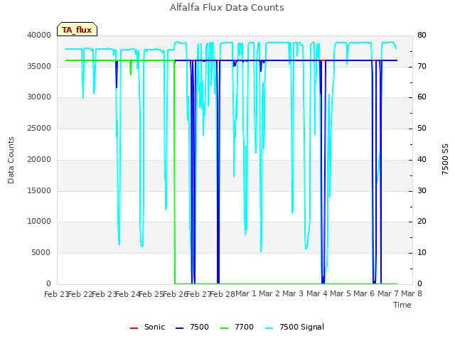plot of Alfalfa Flux Data Counts