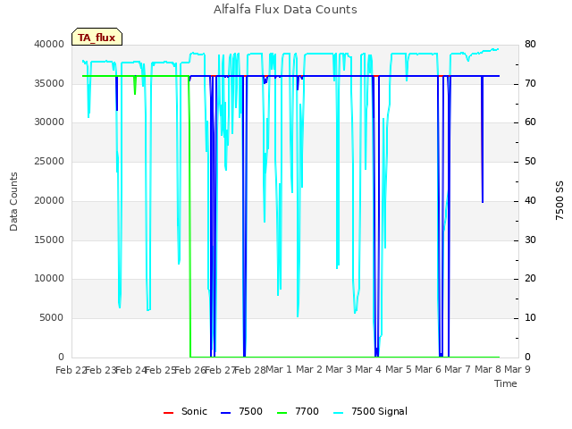 plot of Alfalfa Flux Data Counts