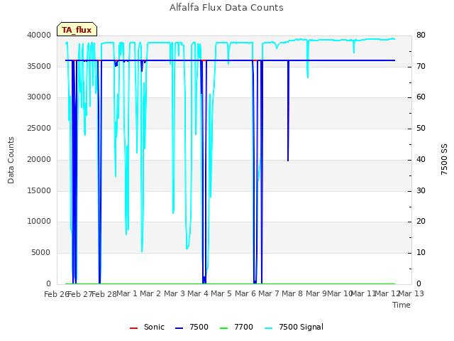 plot of Alfalfa Flux Data Counts