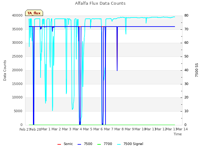 plot of Alfalfa Flux Data Counts