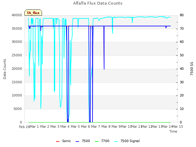 plot of Alfalfa Flux Data Counts