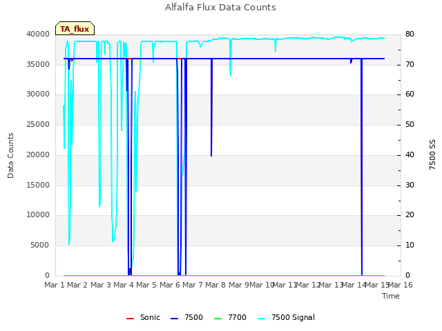 plot of Alfalfa Flux Data Counts