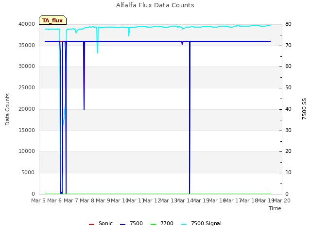 plot of Alfalfa Flux Data Counts