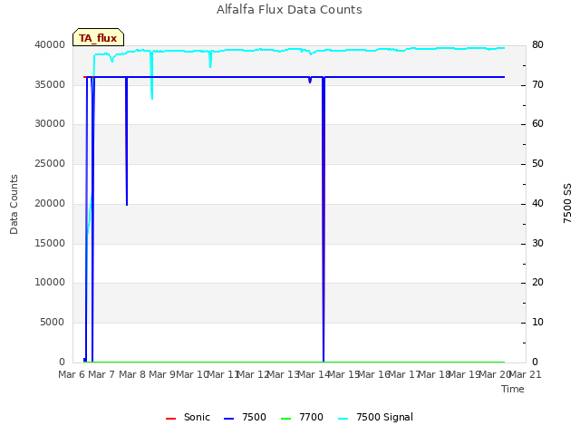 plot of Alfalfa Flux Data Counts