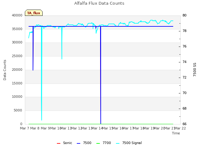 plot of Alfalfa Flux Data Counts