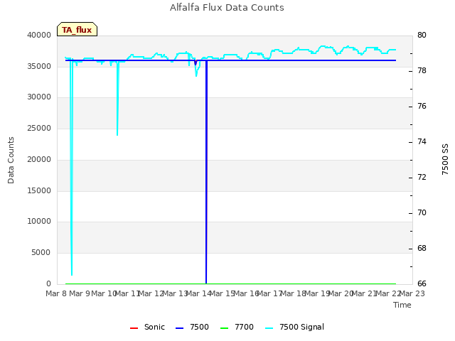 plot of Alfalfa Flux Data Counts