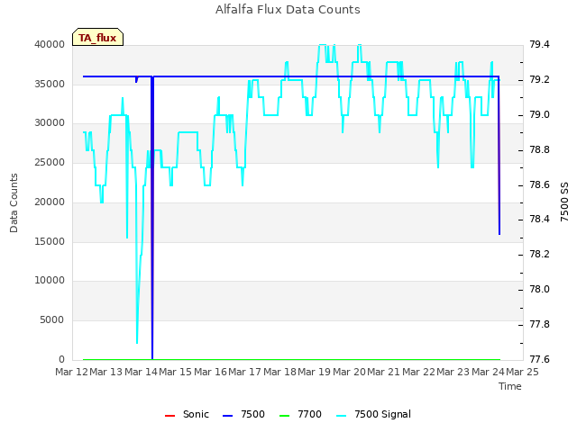 plot of Alfalfa Flux Data Counts