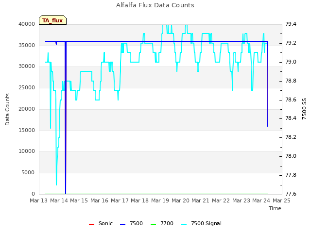 plot of Alfalfa Flux Data Counts